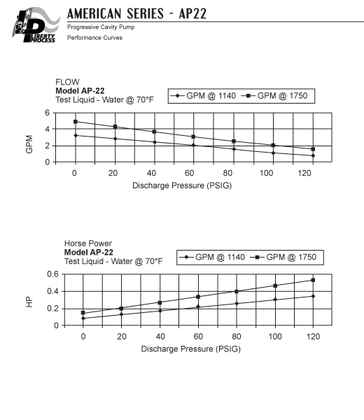 AP22 Pump Series Performance Curves