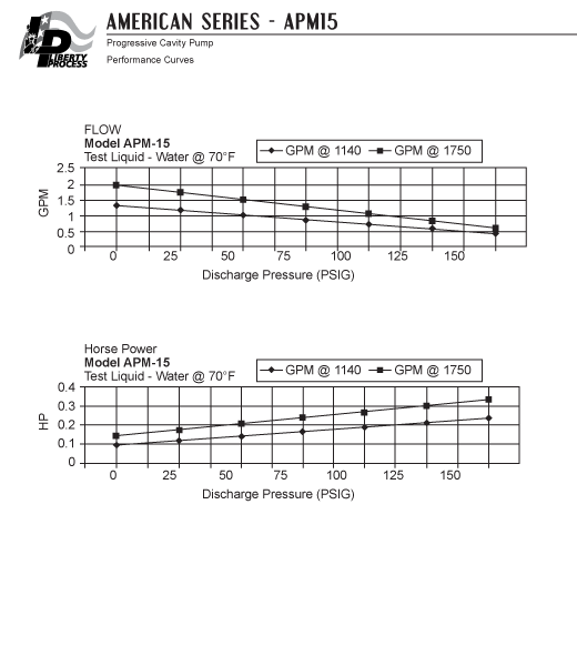 APM15 Pump Series Performance Curves