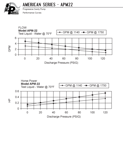 APM22 Pump Series Performance Curves