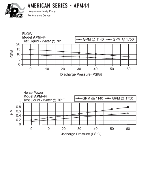 APM44 Pump Series Performance Curves
