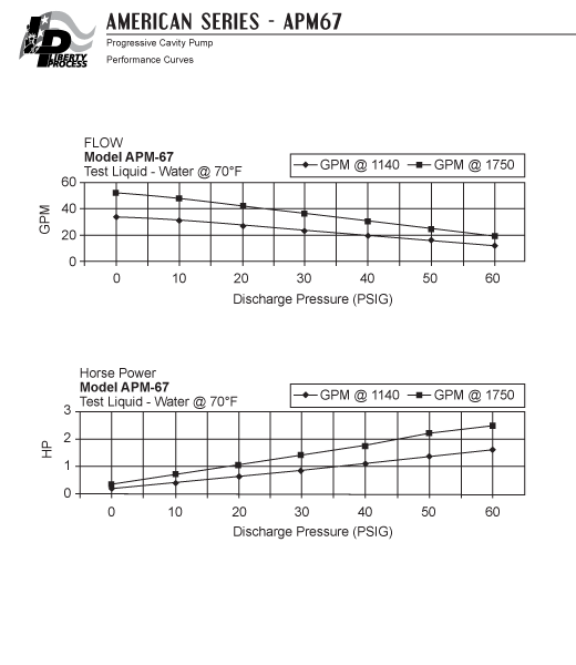 APM67 Pump Series Performance Curves