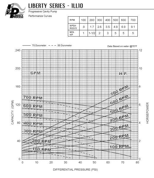 1LL10 Pump Series Performance Curves
