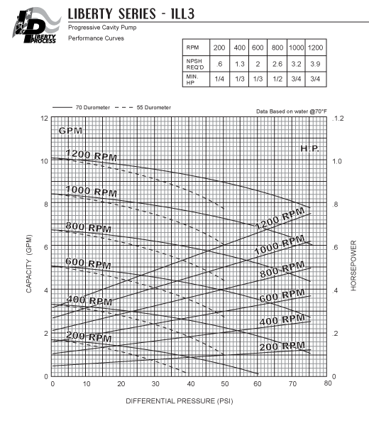 1LL3 Pump Series Performance Curves