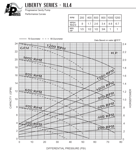 1LL4 Pump Series Performance Curves