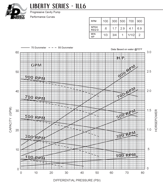 1LL6 Pump Series Performance Curves