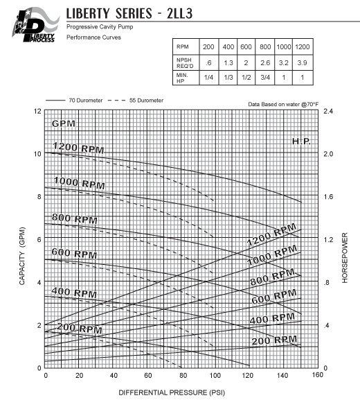 2LL3 Pump Series Performance Curves