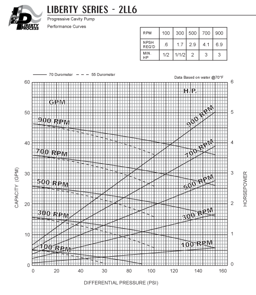 2LL6 Pump Series Performance Curves