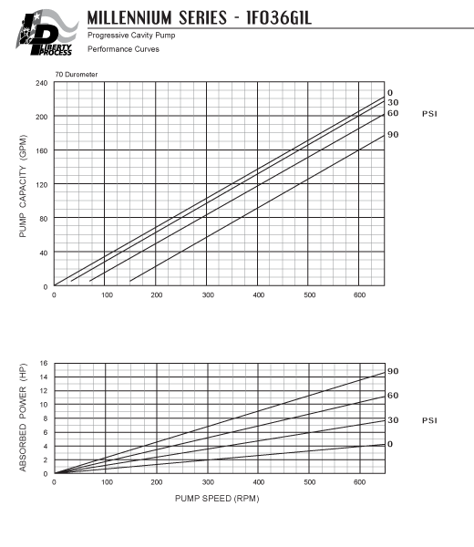 1F036G1L Pump Series Performance Curves